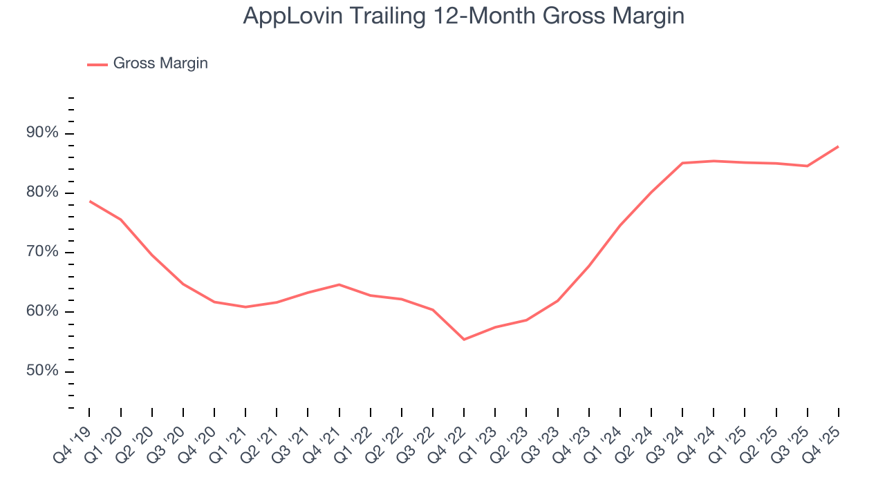 AppLovin Trailing 12-Month Gross Margin