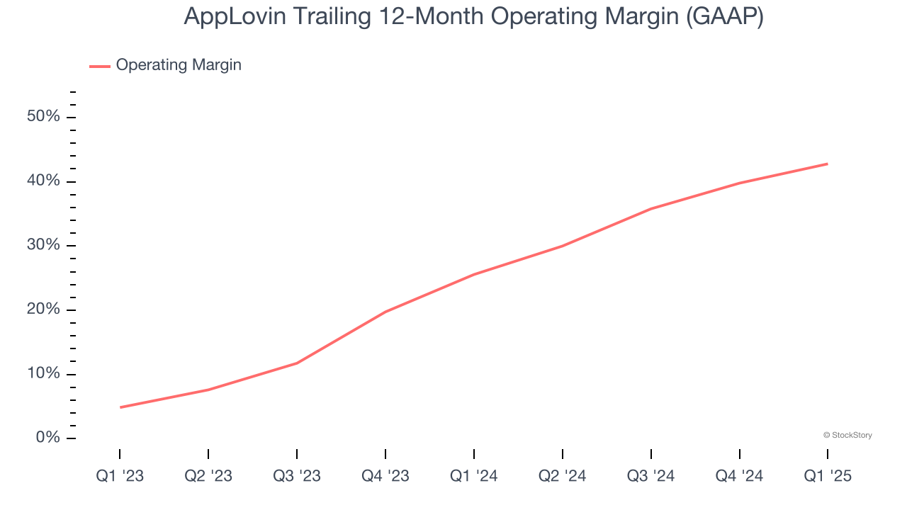 AppLovin Trailing 12-Month Operating Margin (GAAP)