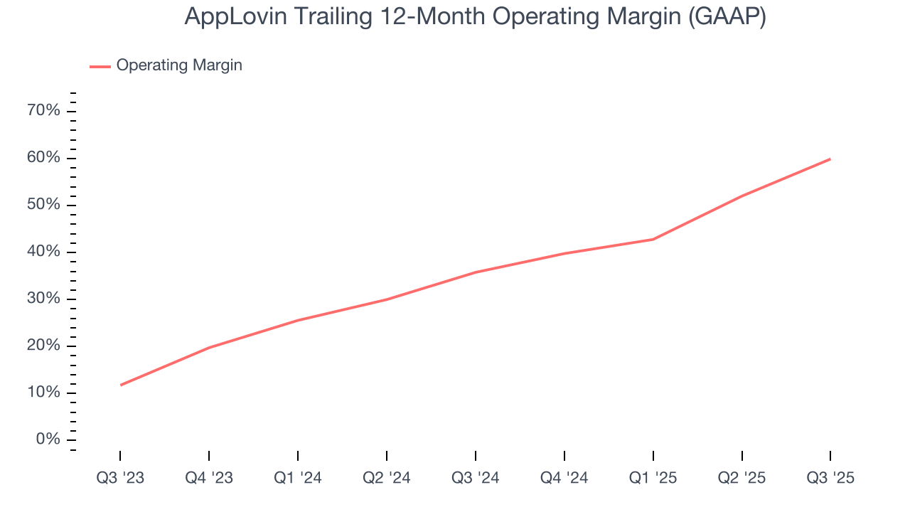 AppLovin Trailing 12-Month Operating Margin (GAAP)