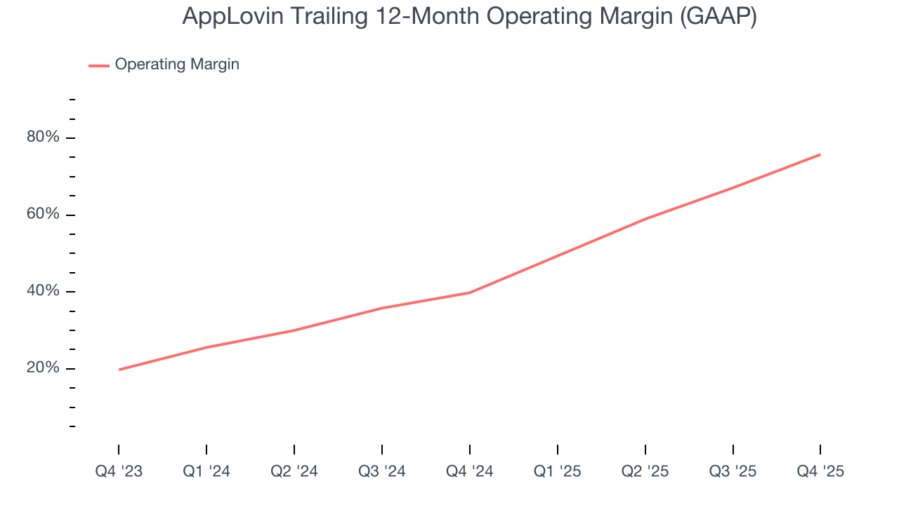 AppLovin Trailing 12-Month Operating Margin (GAAP)
