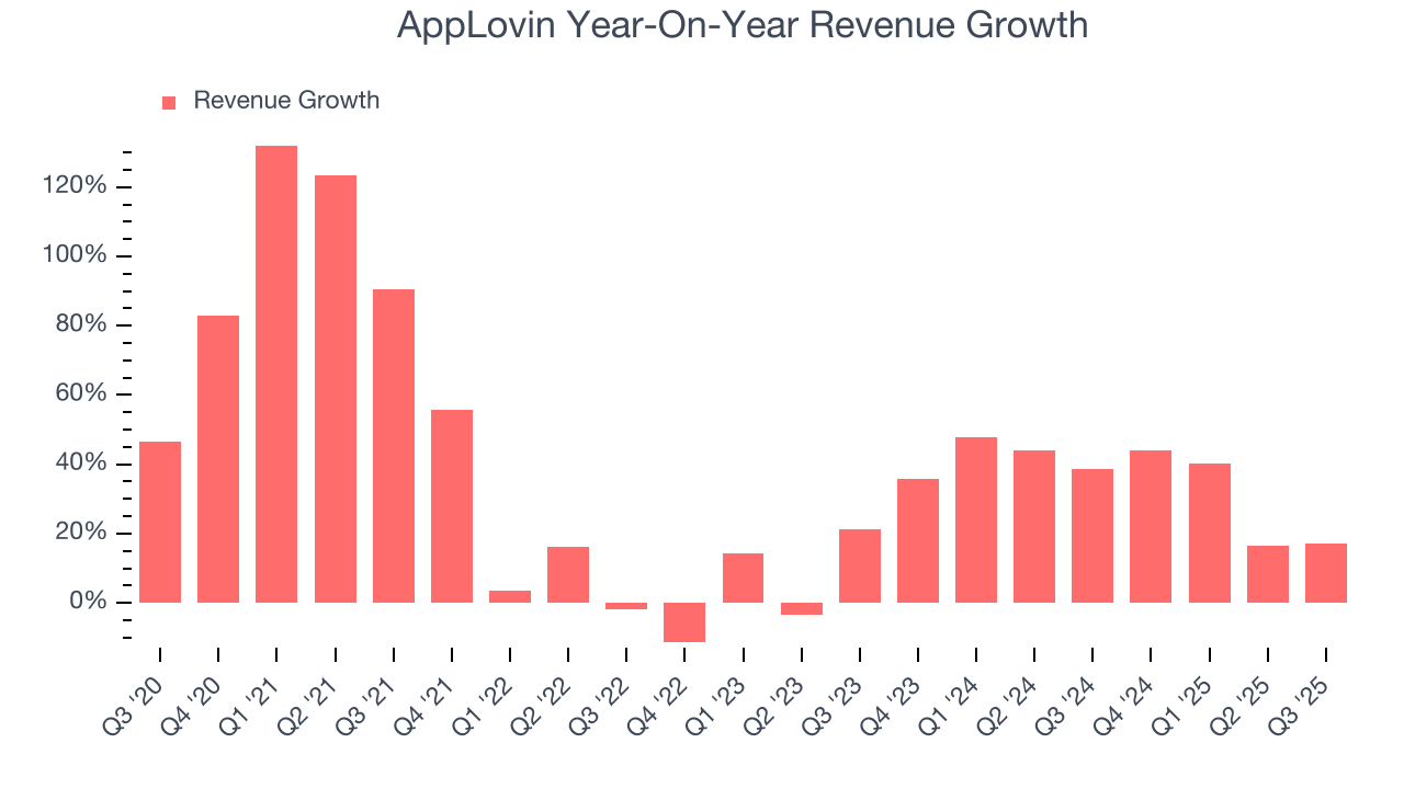 AppLovin Year-On-Year Revenue Growth