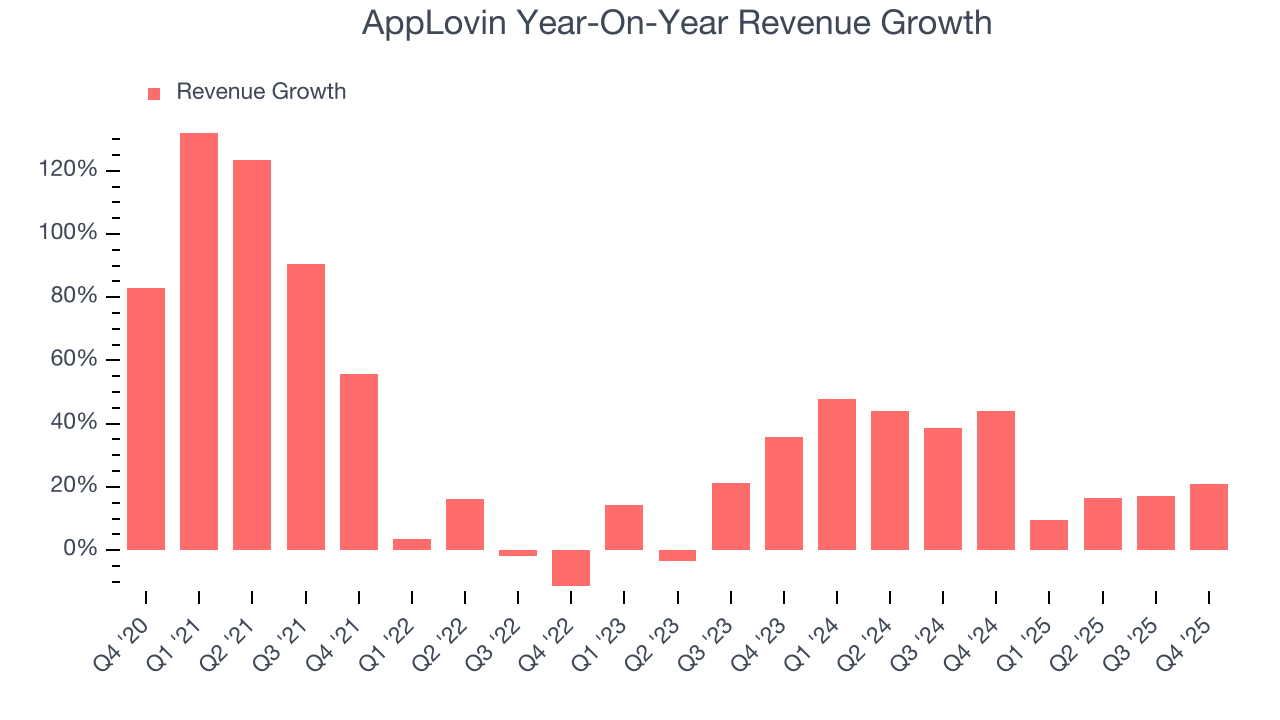 AppLovin Year-On-Year Revenue Growth