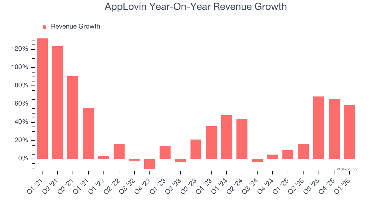 AppLovin Year-On-Year Revenue Growth