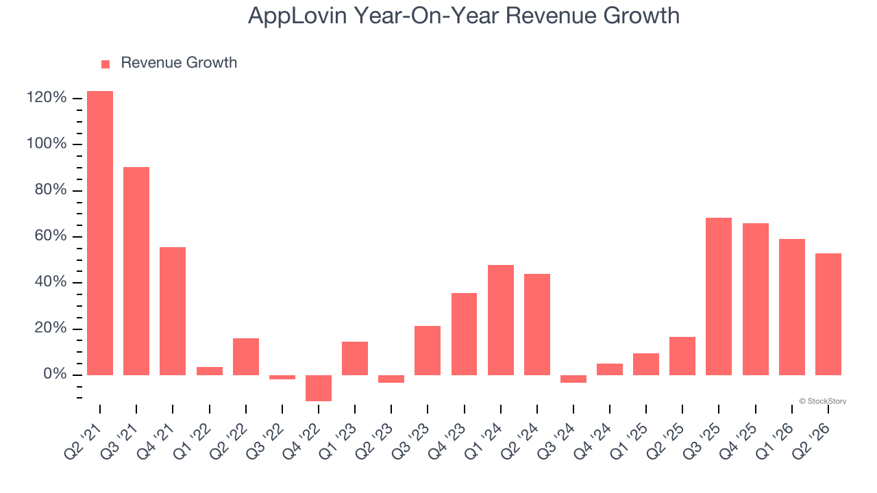 AppLovin Year-On-Year Revenue Growth