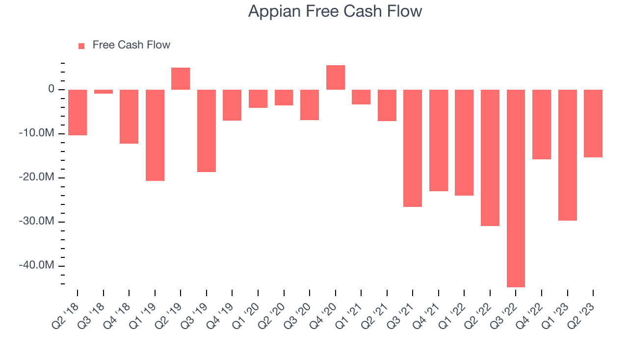 Appian Free Cash Flow