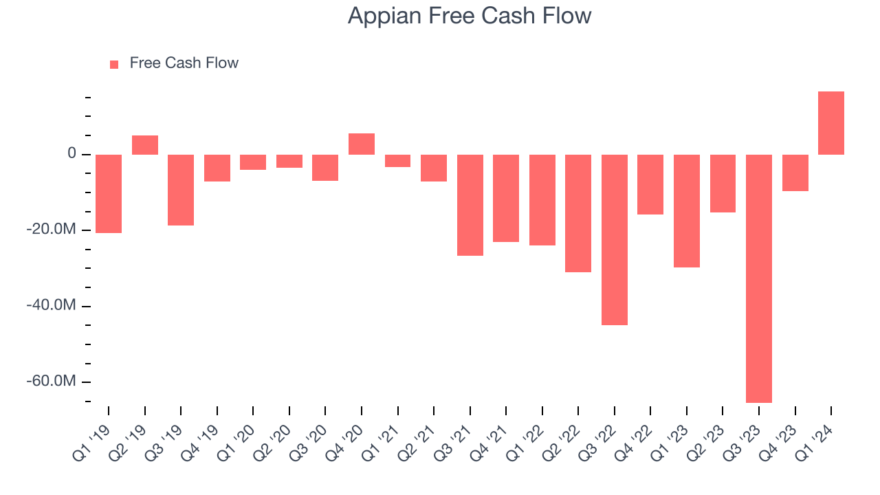 Appian Free Cash Flow