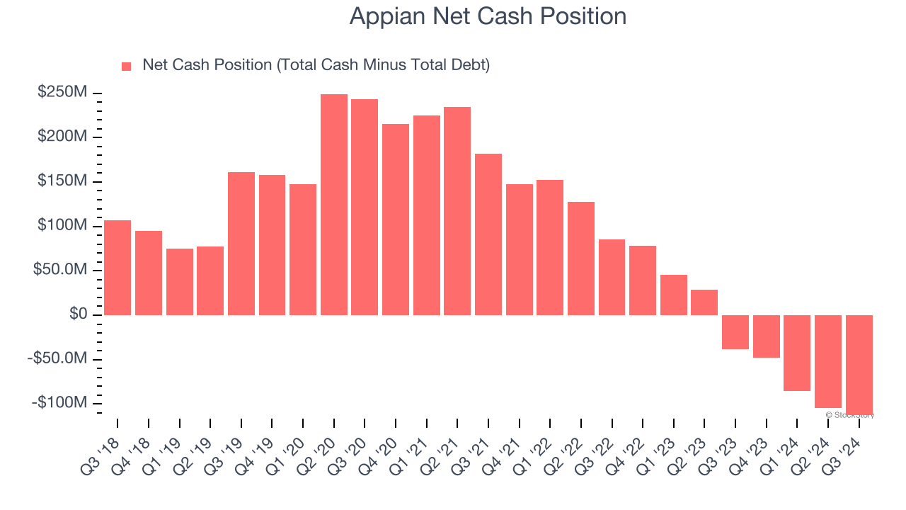 Appian Net Cash Position