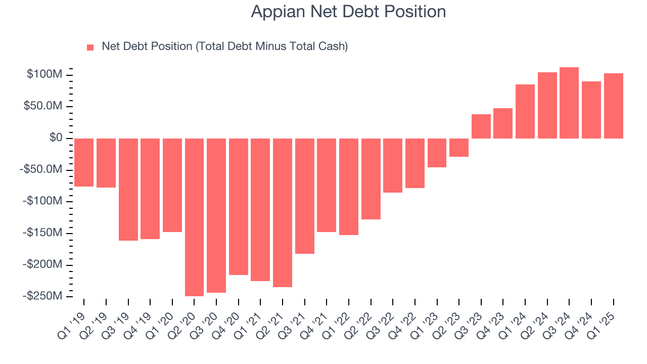 Appian Net Debt Position