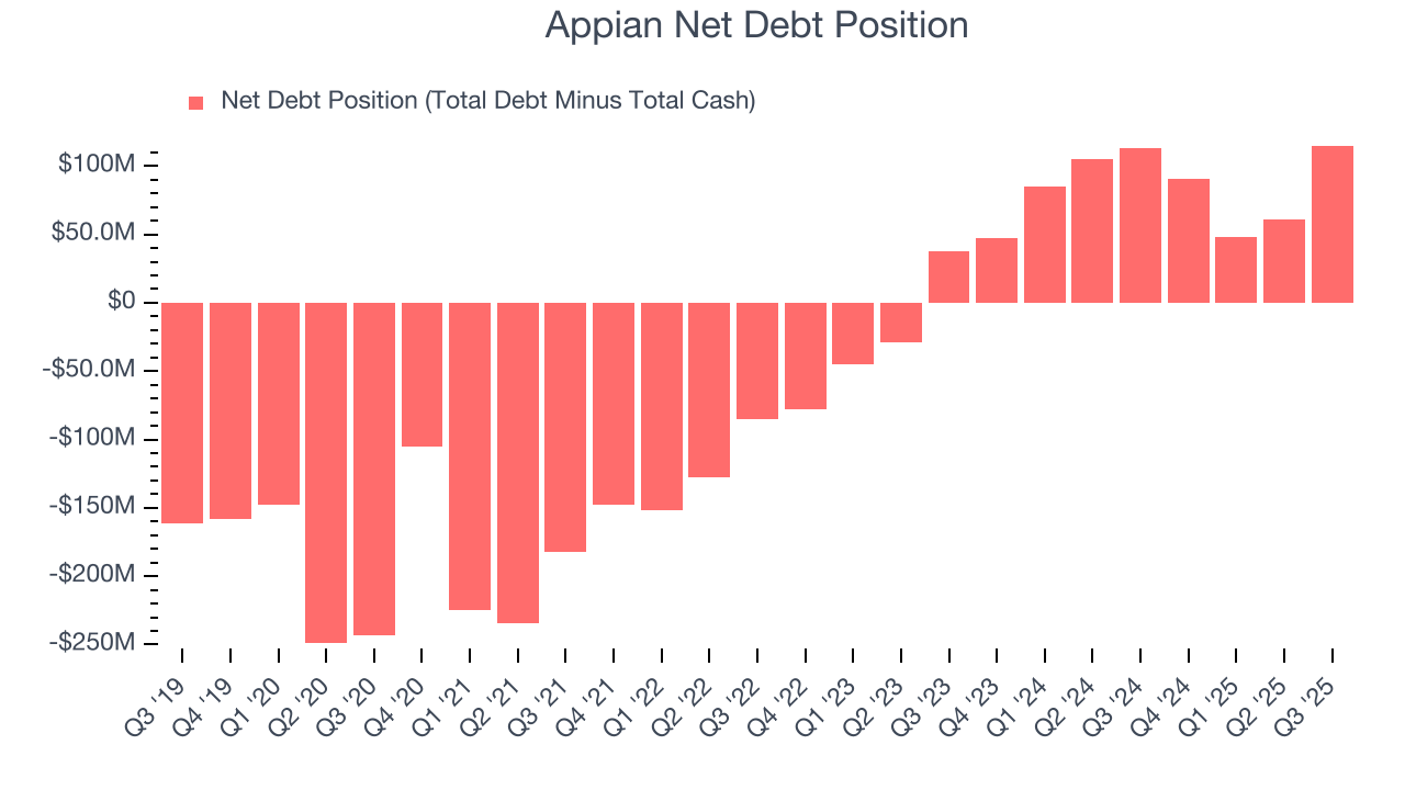 Appian Net Debt Position
