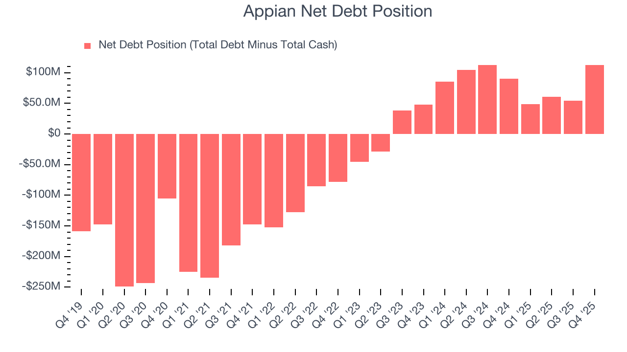 Appian Net Debt Position