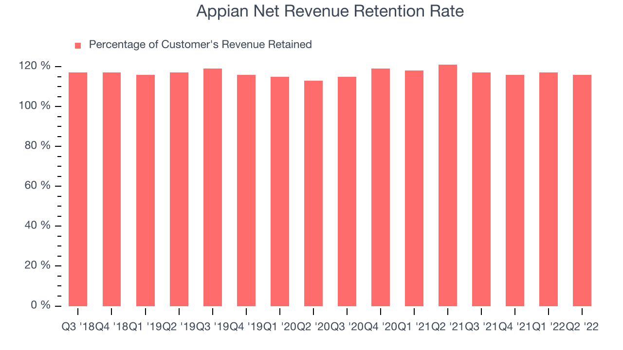 Appian Net Revenue Retention Rate