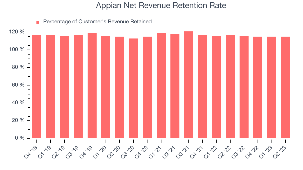 Appian Net Revenue Retention Rate