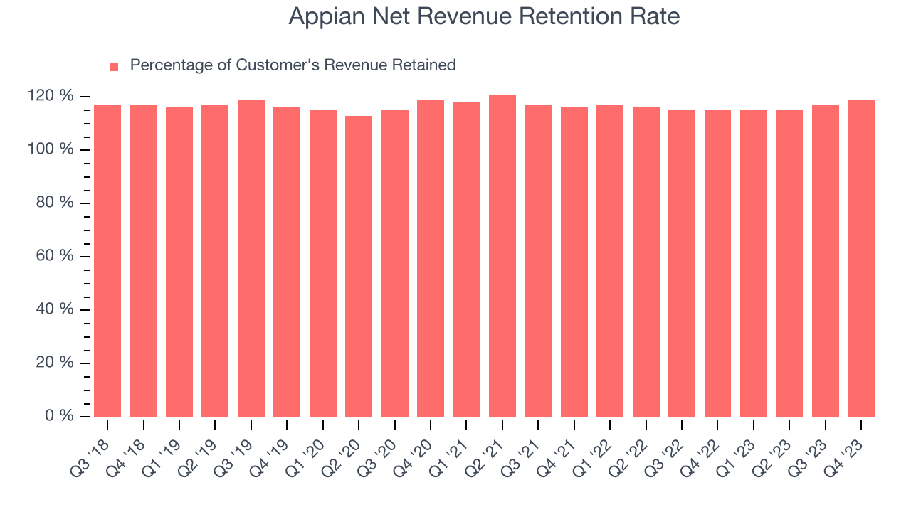 Appian Net Revenue Retention Rate