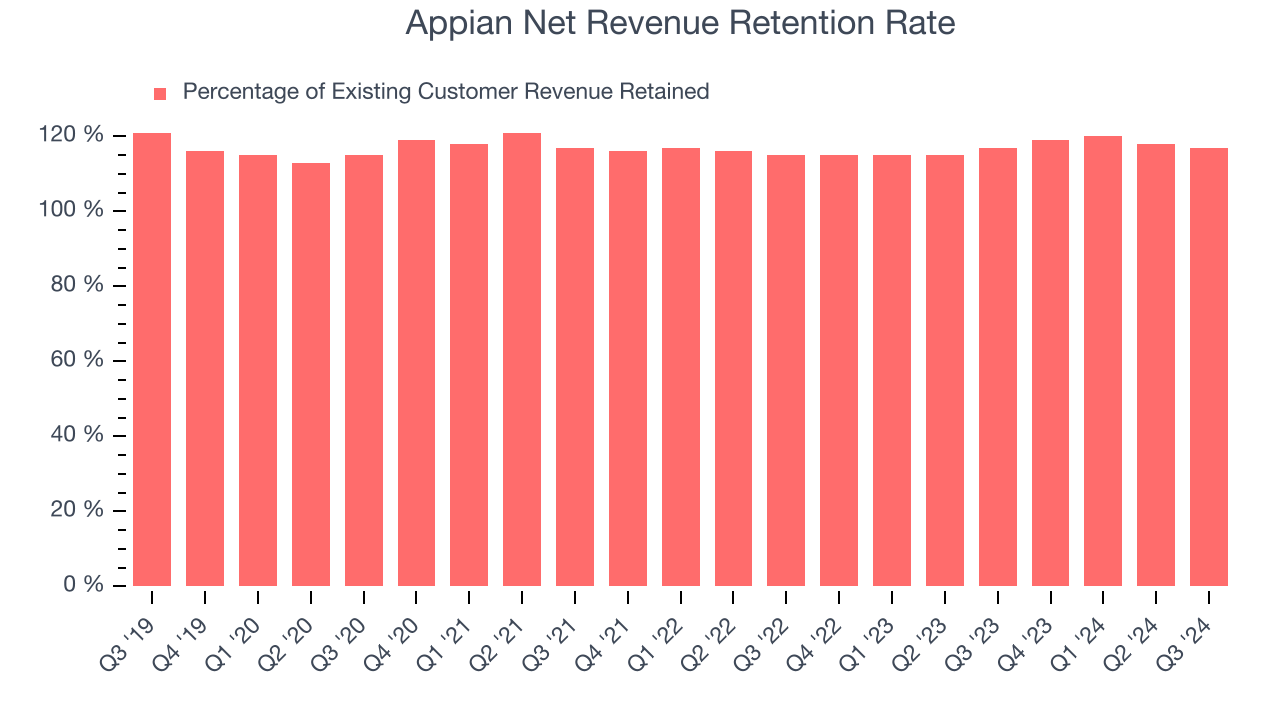 Appian Net Revenue Retention Rate