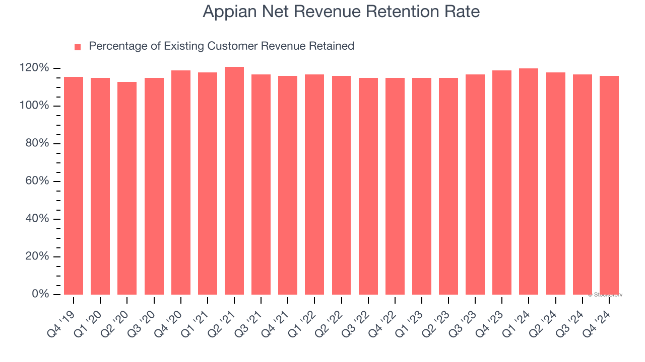 Appian Net Revenue Retention Rate