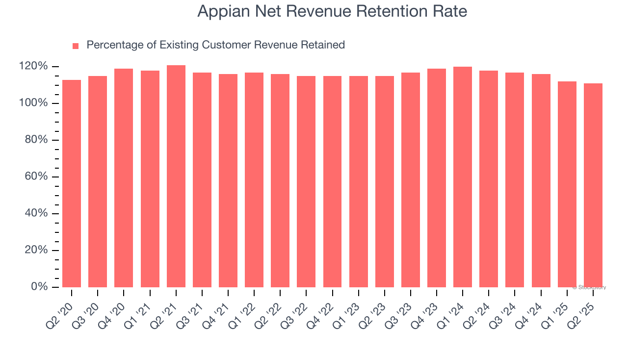 Appian Net Revenue Retention Rate