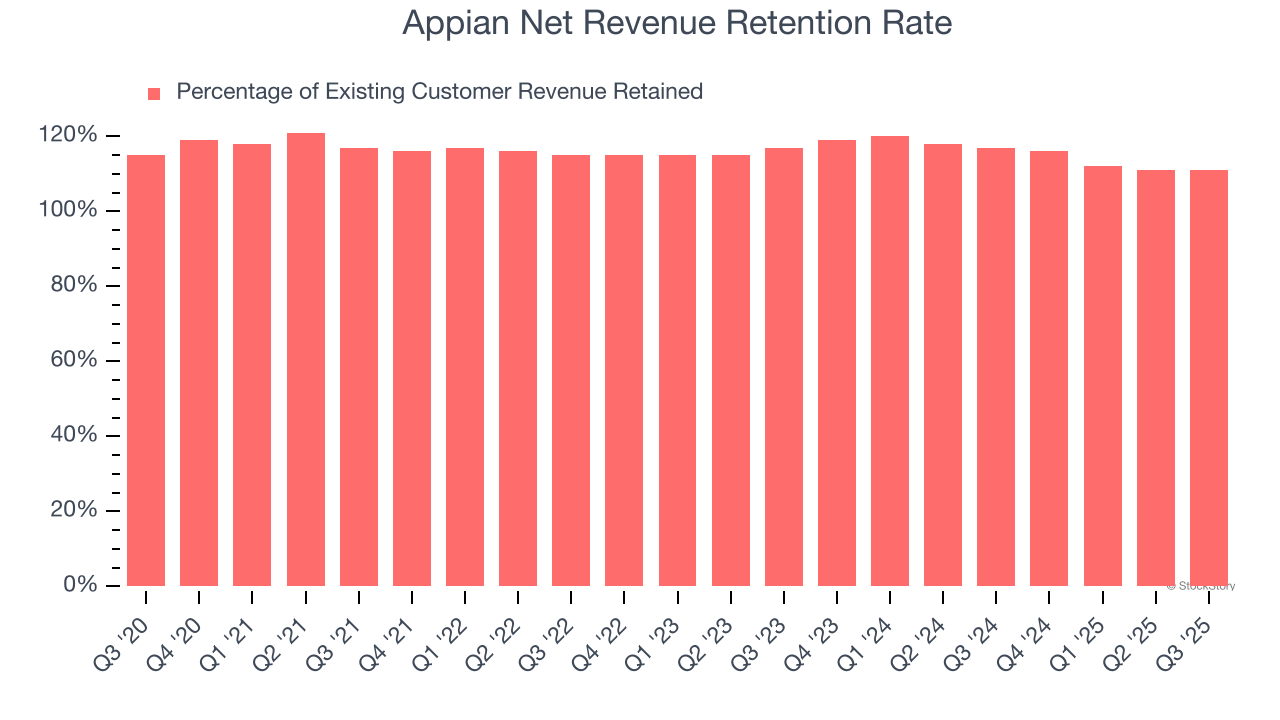 Appian Net Revenue Retention Rate
