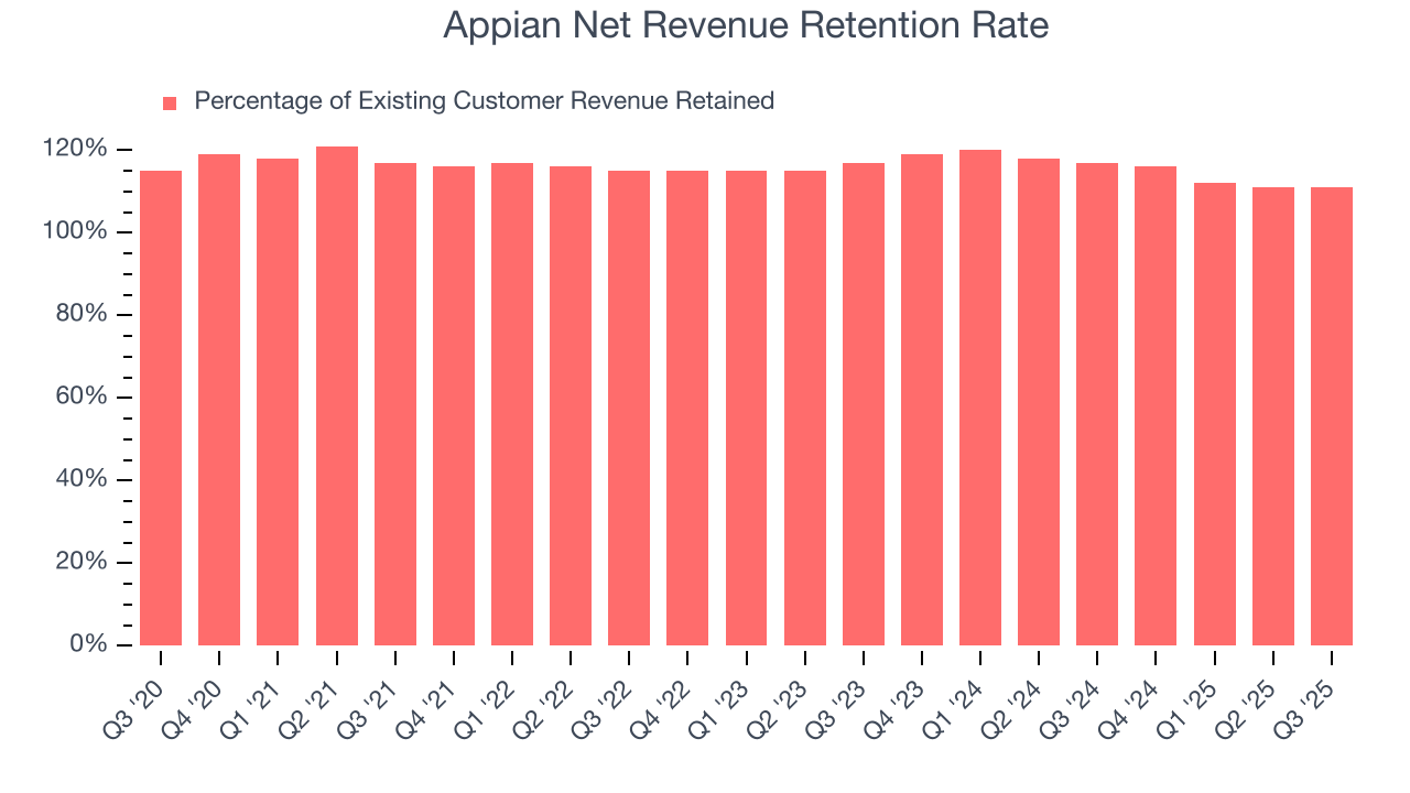 Appian Net Revenue Retention Rate