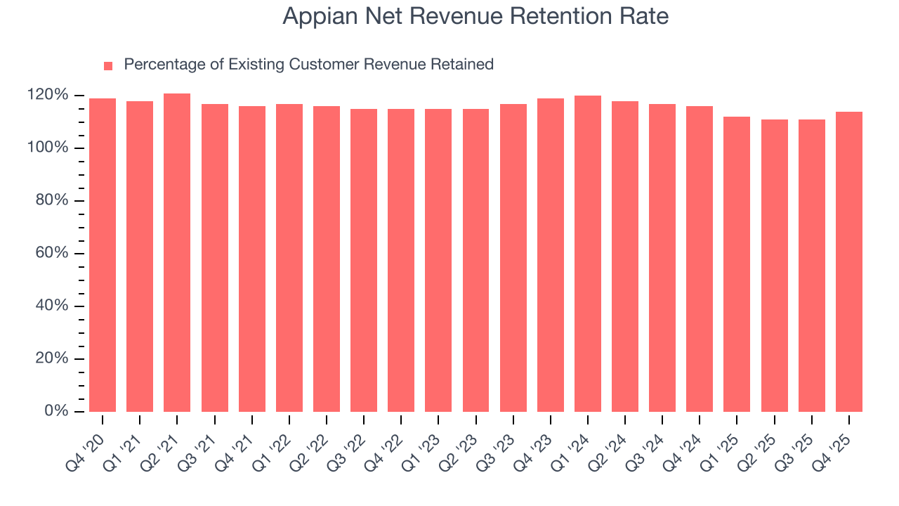 Appian Net Revenue Retention Rate
