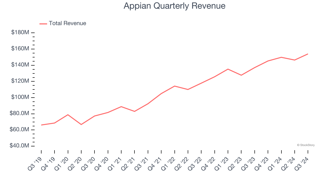 Appian Quarterly Revenue