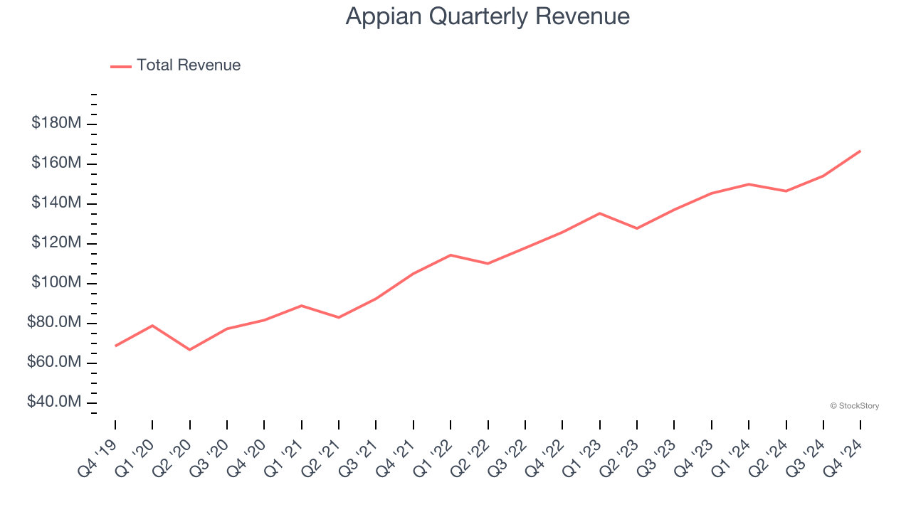 Appian Quarterly Revenue