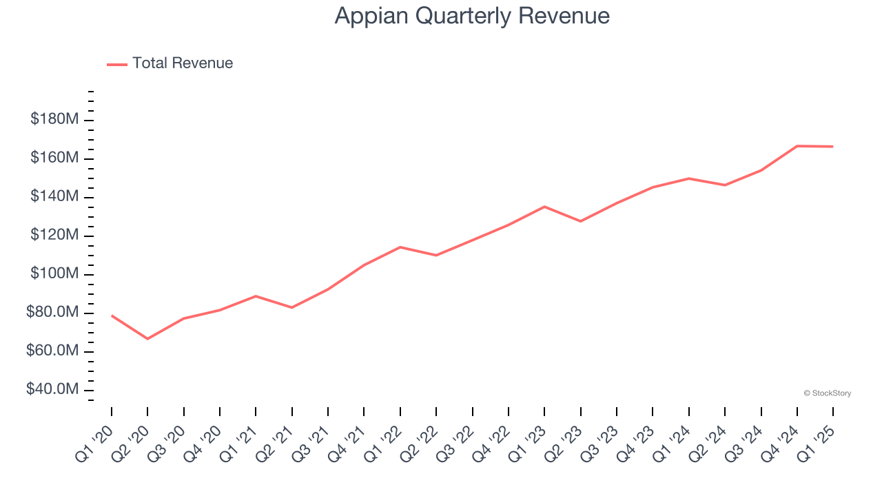 Appian Quarterly Revenue