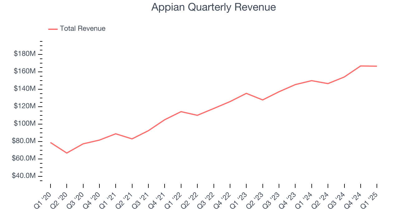 Appian Quarterly Revenue