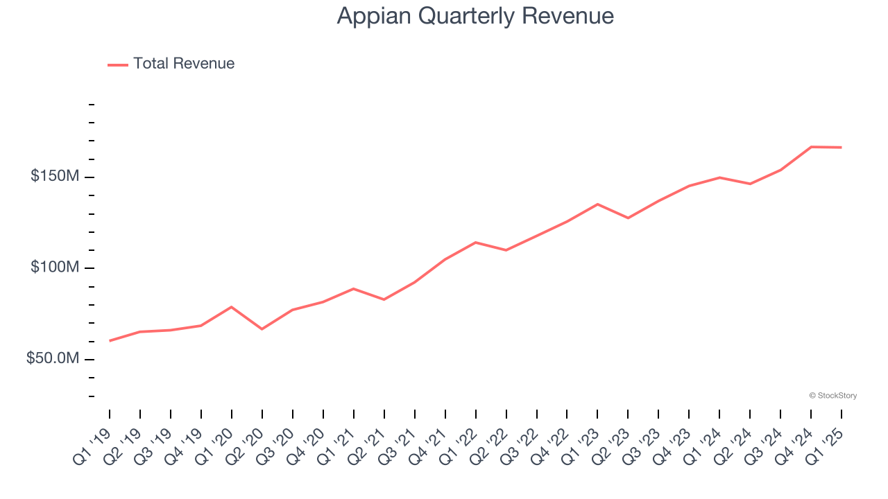 Appian Quarterly Revenue