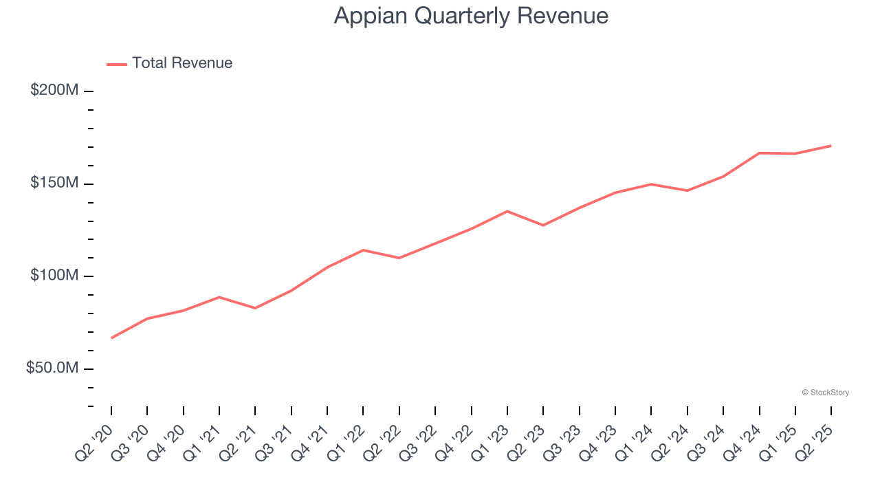 Appian Quarterly Revenue