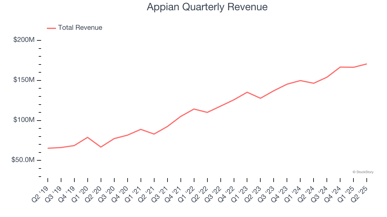 Appian Quarterly Revenue