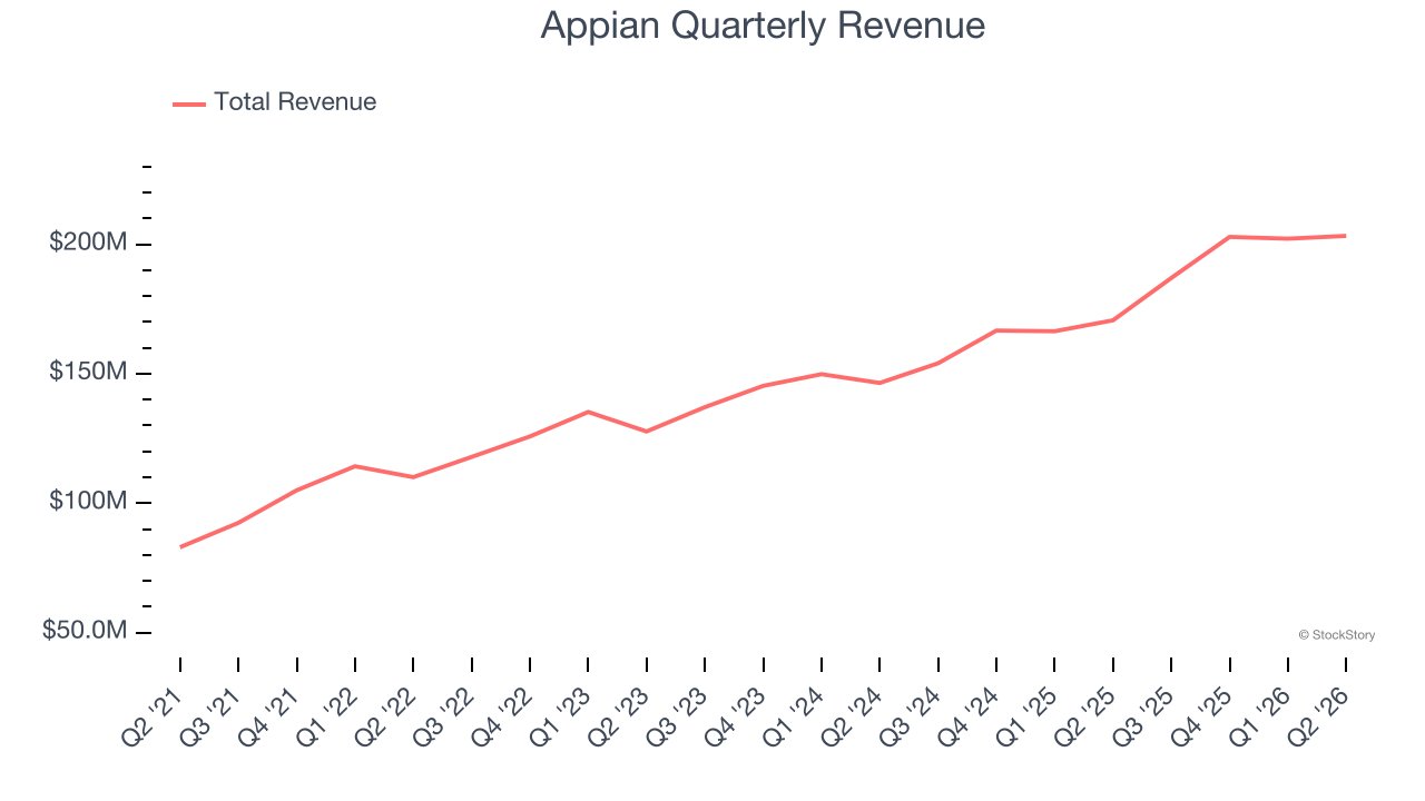 Appian Quarterly Revenue