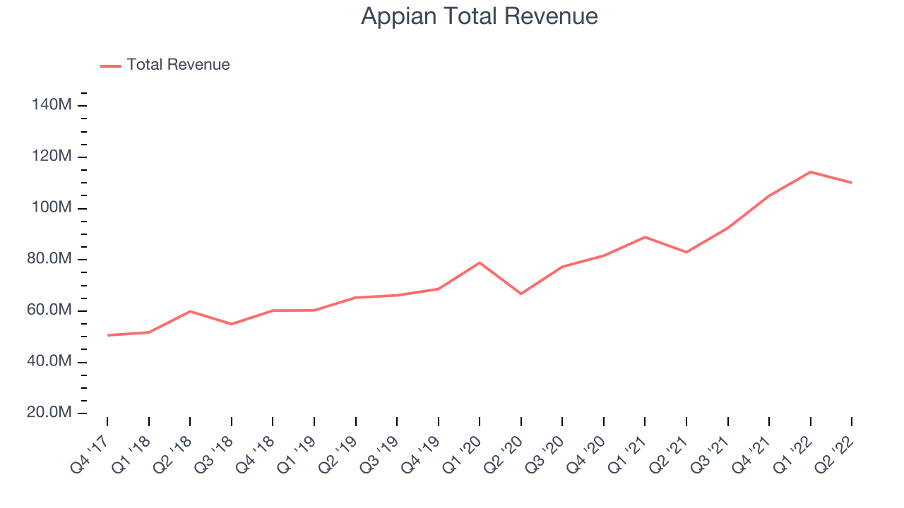 Appian Total Revenue