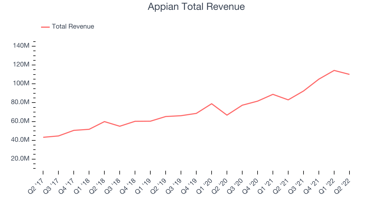 Appian Total Revenue