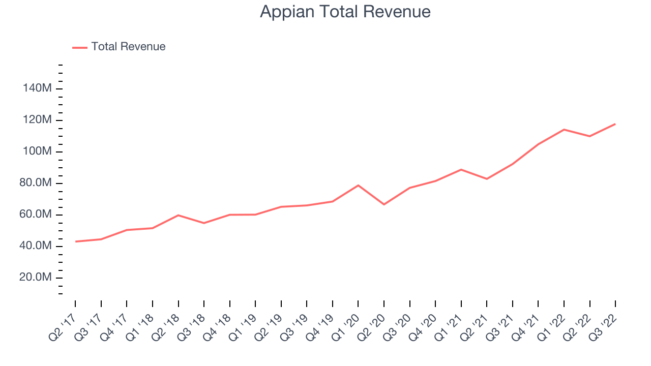 Appian Total Revenue