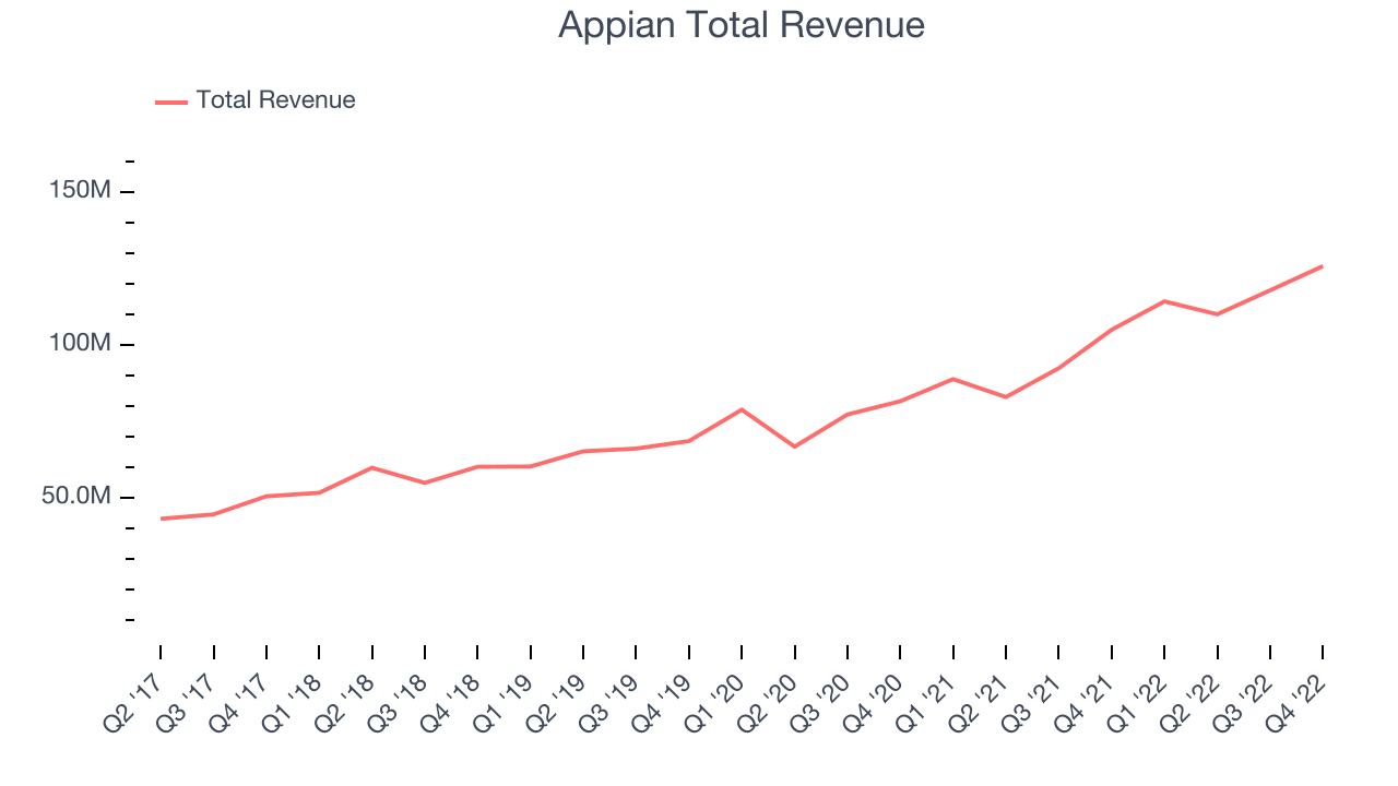 Appian Total Revenue