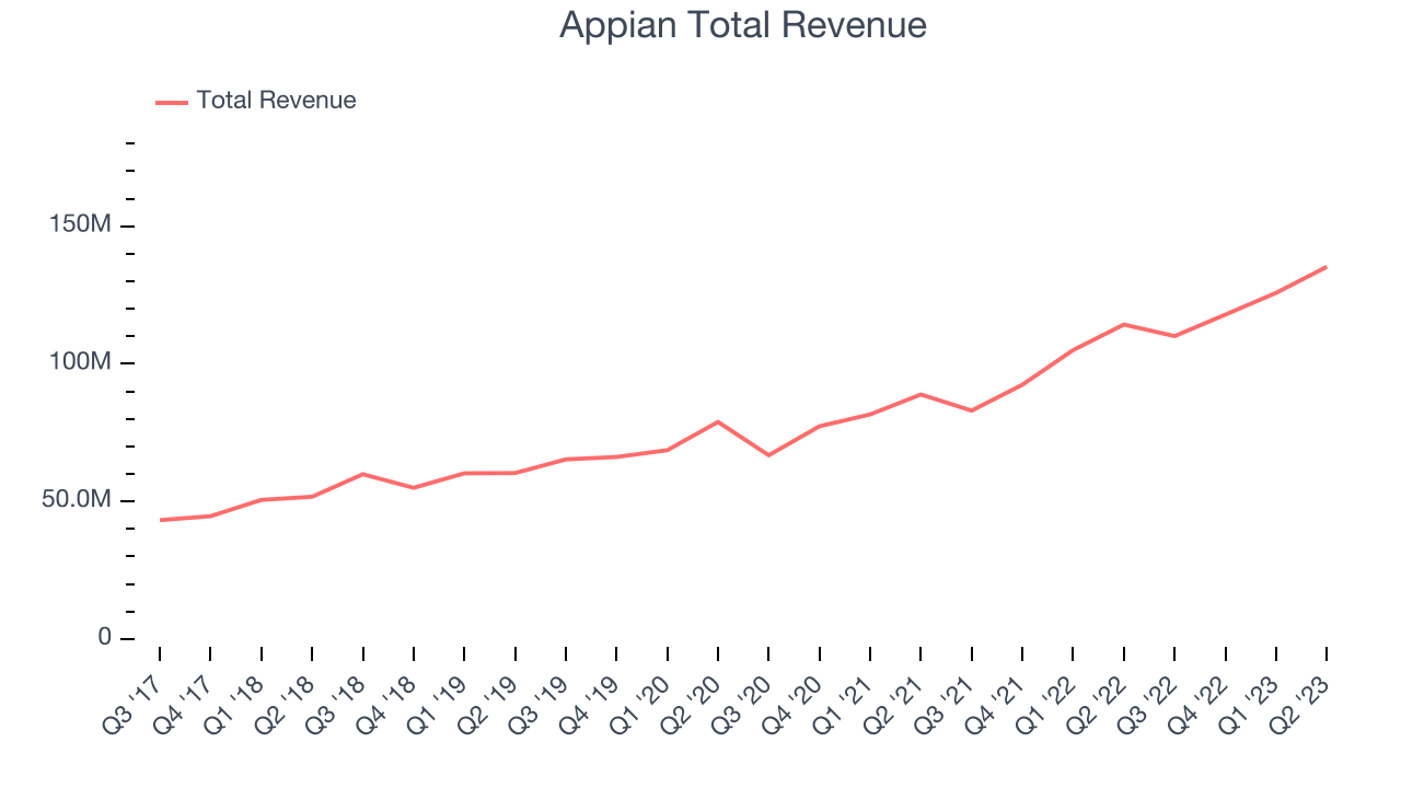 Appian Total Revenue