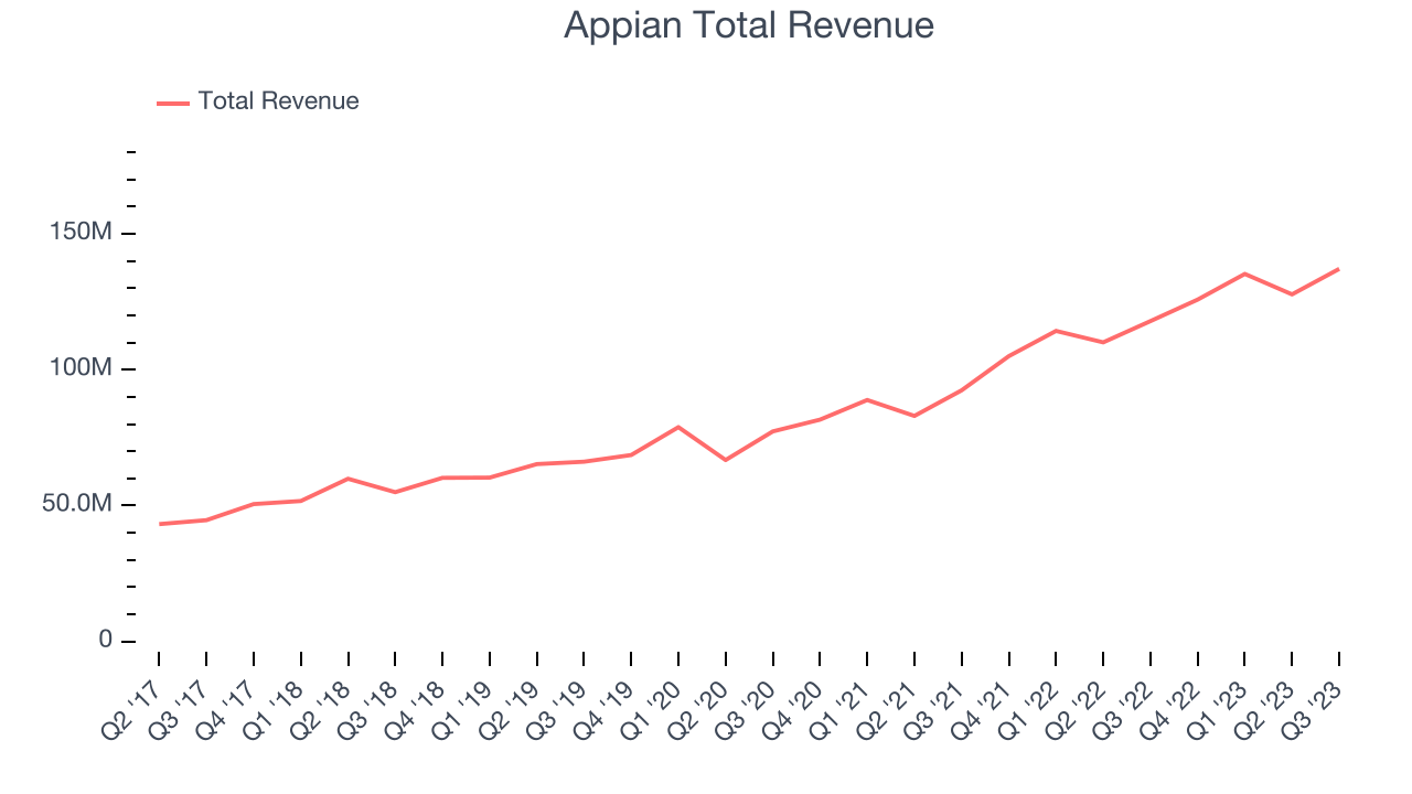 Appian Total Revenue