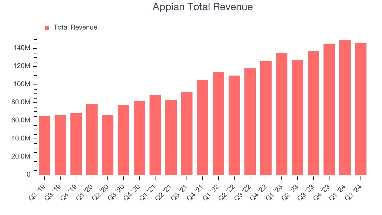 Appian Total Revenue