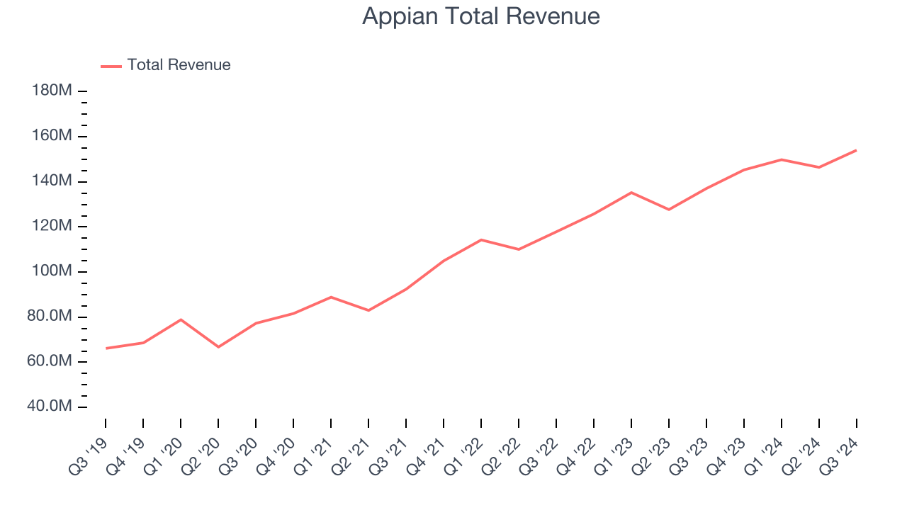 Appian Total Revenue