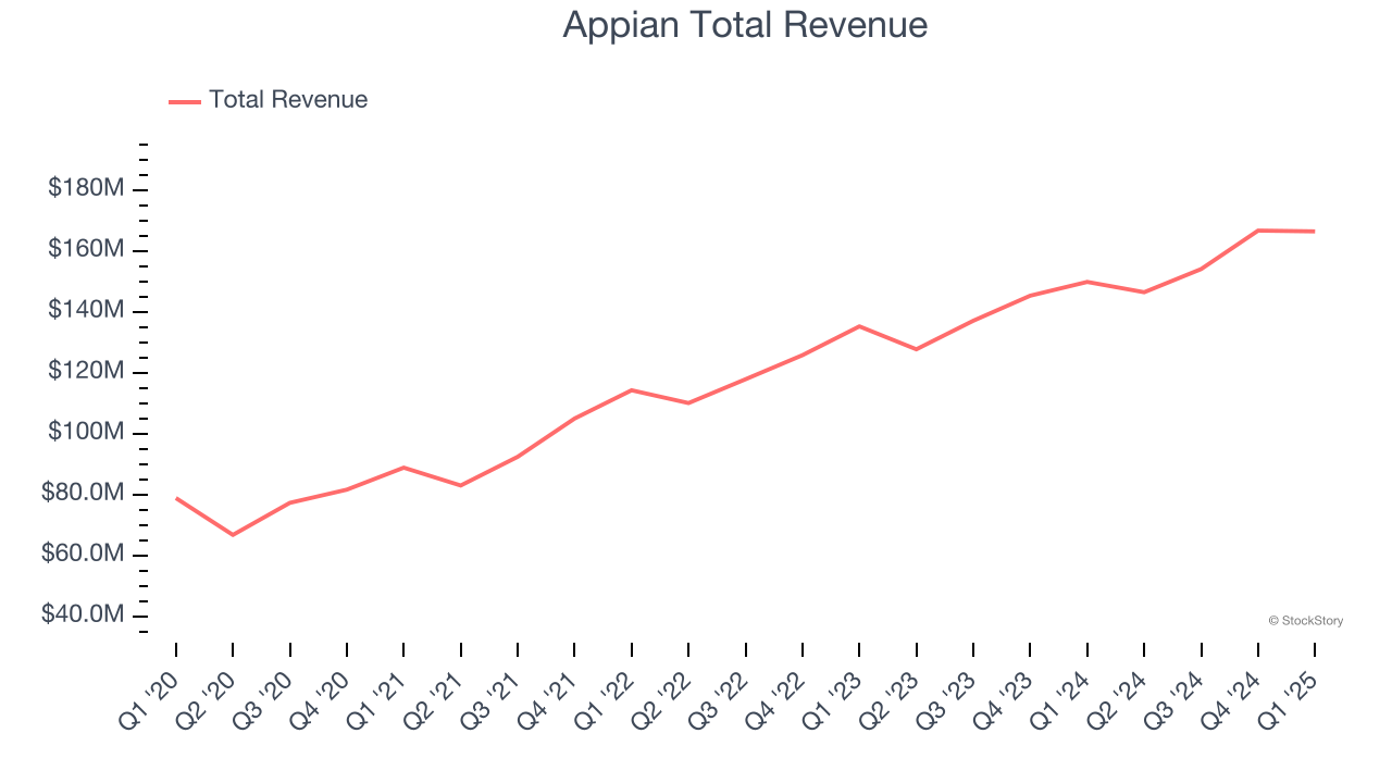 Appian Total Revenue