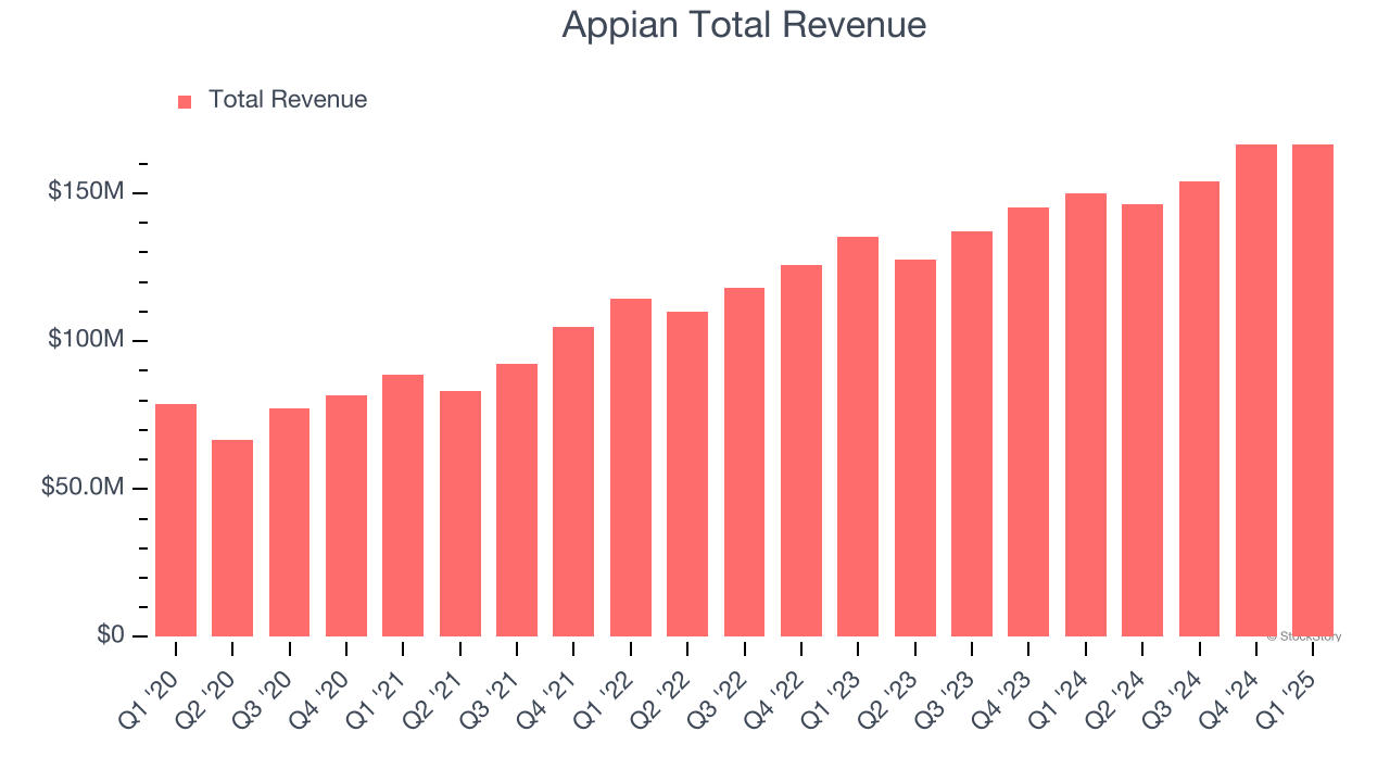 Appian Total Revenue