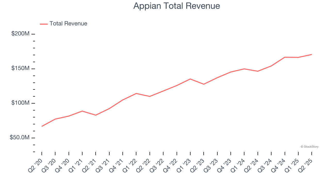 Appian Total Revenue