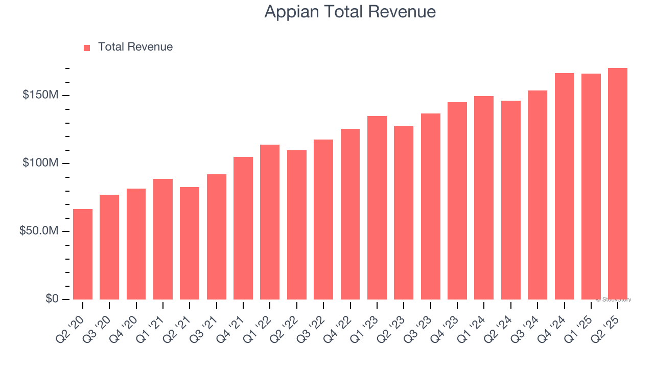 Appian Total Revenue