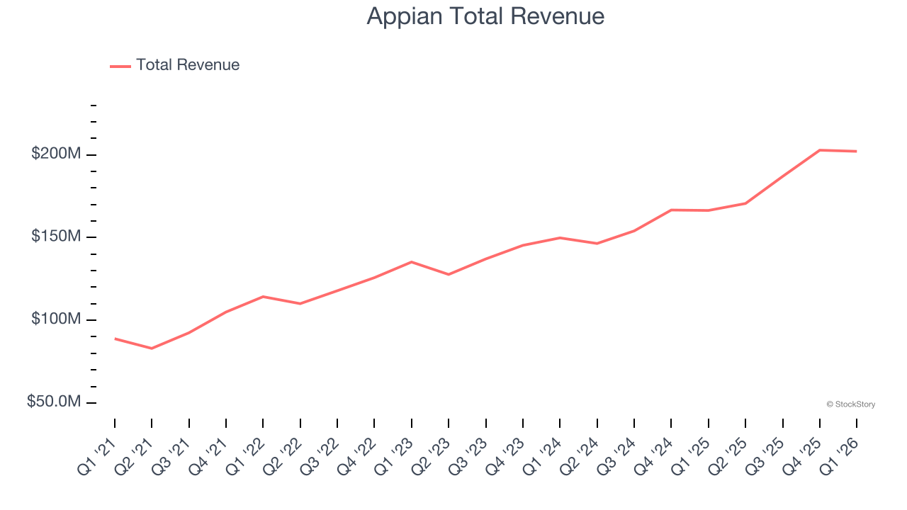 Appian Total Revenue