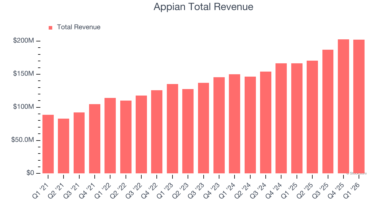 Appian Total Revenue