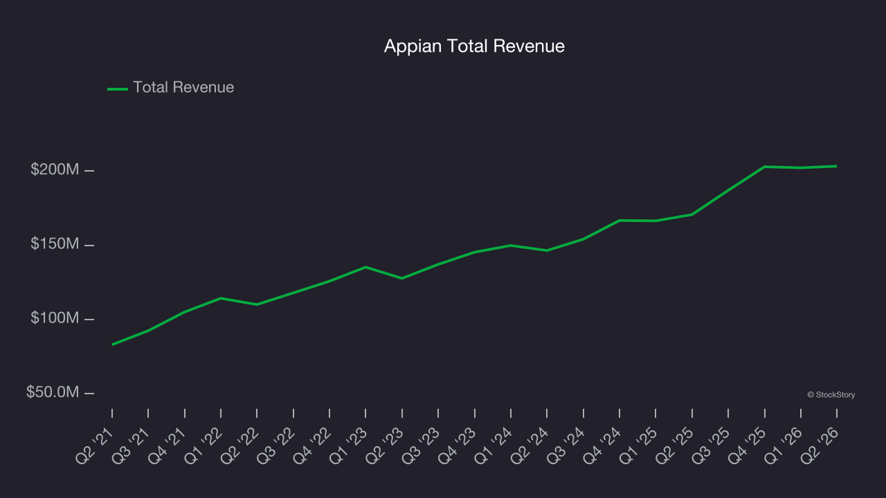 Appian Total Revenue