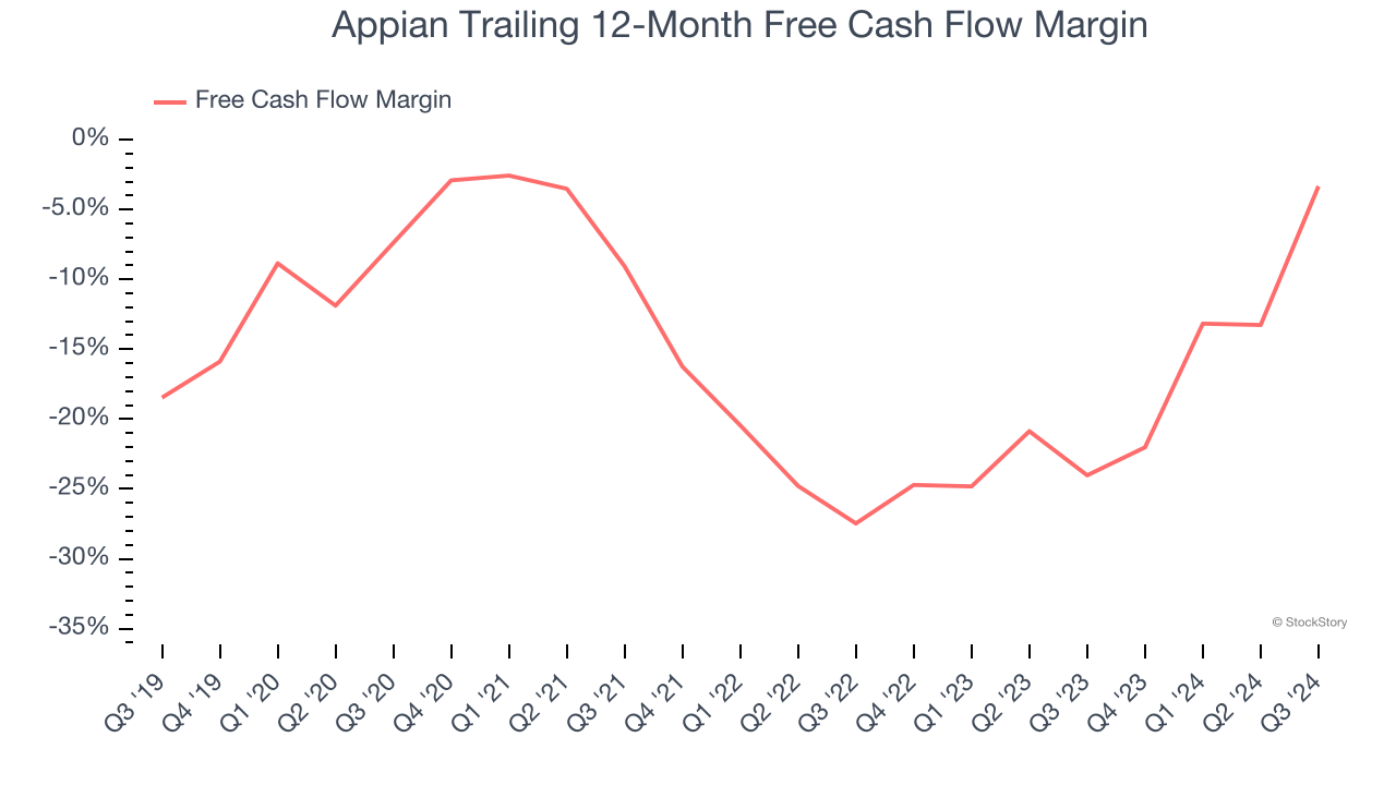 Appian Trailing 12-Month Free Cash Flow Margin