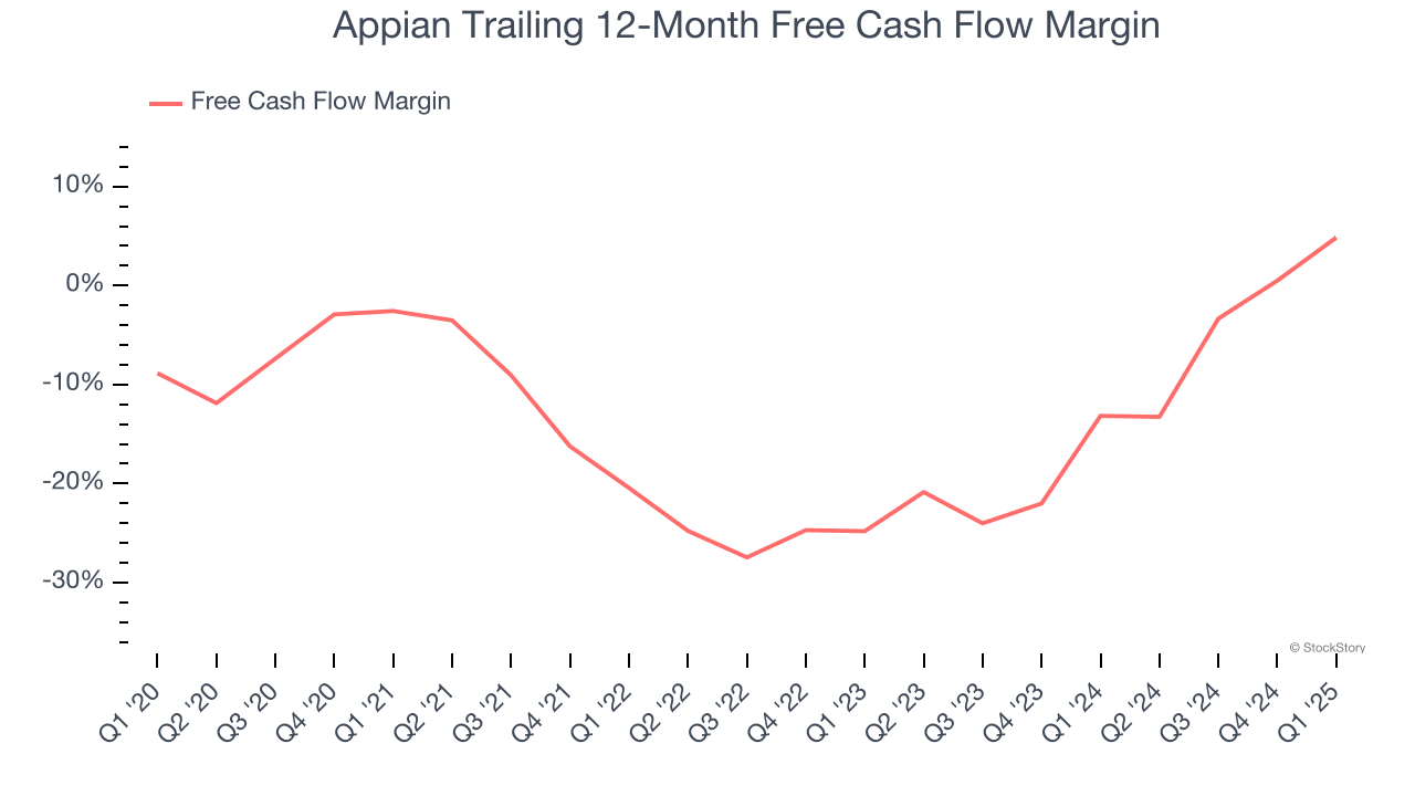 Appian Trailing 12-Month Free Cash Flow Margin