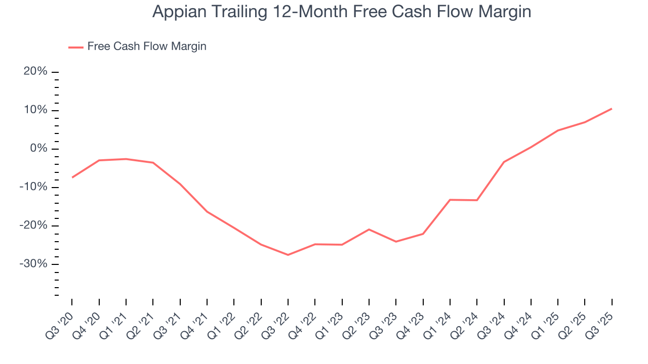Appian Trailing 12-Month Free Cash Flow Margin