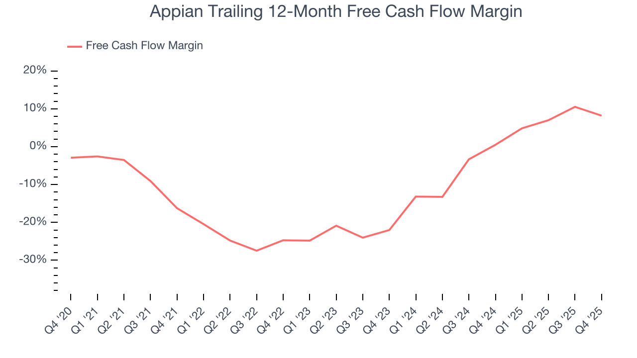 Appian Trailing 12-Month Free Cash Flow Margin